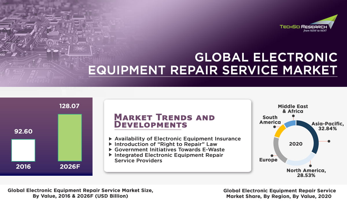 Electronic equipment repair service market